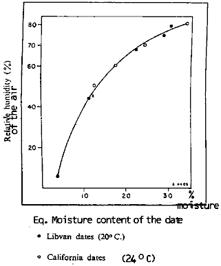 Equilibrium moisture content curve for dates